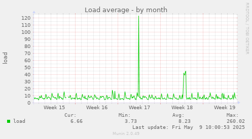 Load average