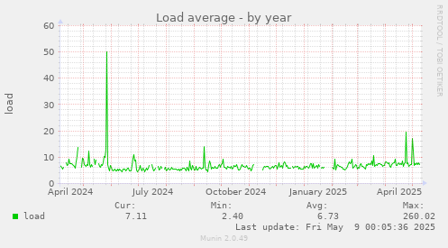 Load average