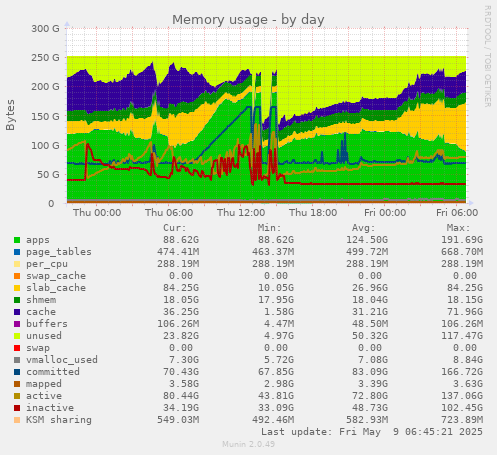 Memory usage