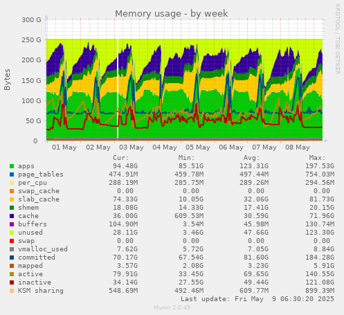 Memory usage