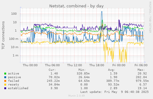Netstat, combined