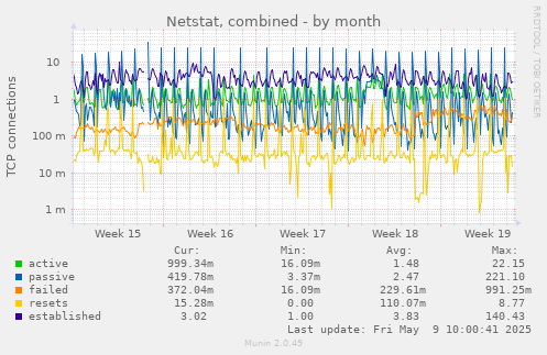 Netstat, combined