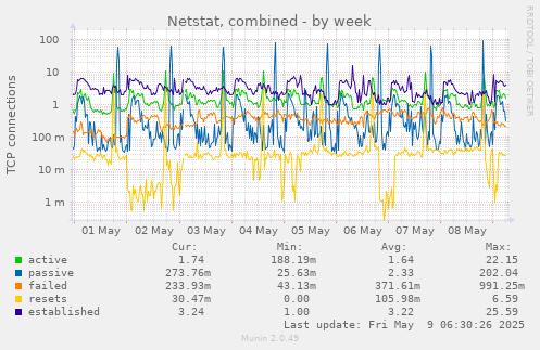 Netstat, combined