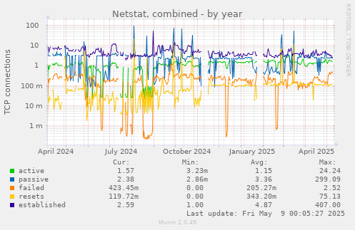 Netstat, combined