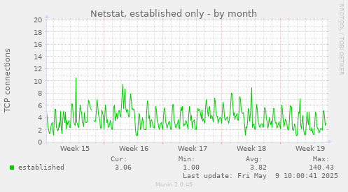monthly graph
