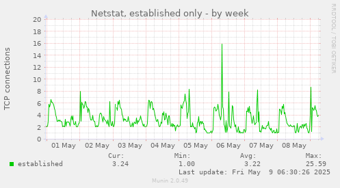 Netstat, established only