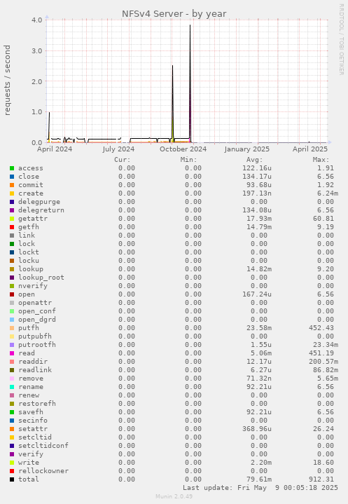 NFSv4 Server