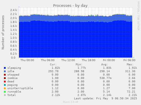 Processes