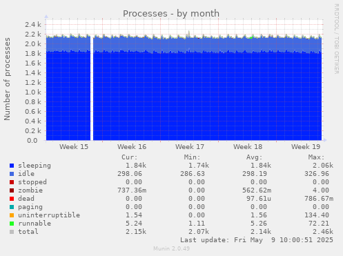 Processes