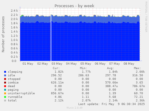 Processes