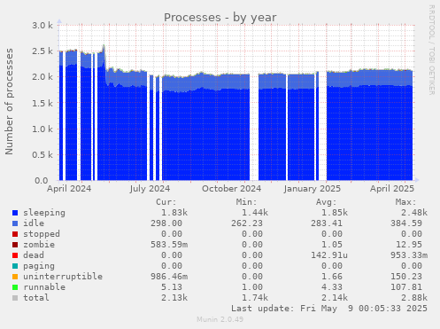 Processes