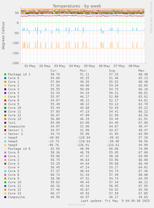 Temperatures