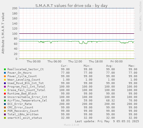 S.M.A.R.T values for drive sda