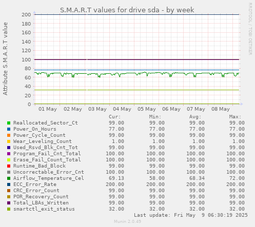 S.M.A.R.T values for drive sda