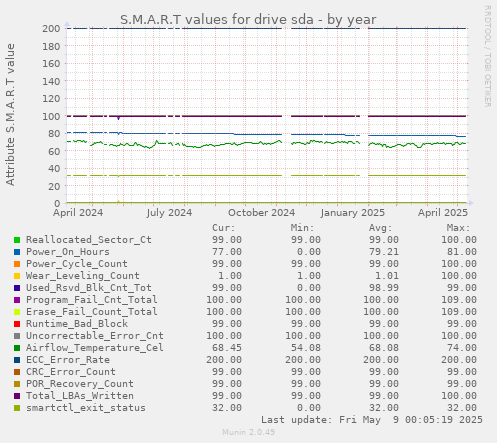S.M.A.R.T values for drive sda