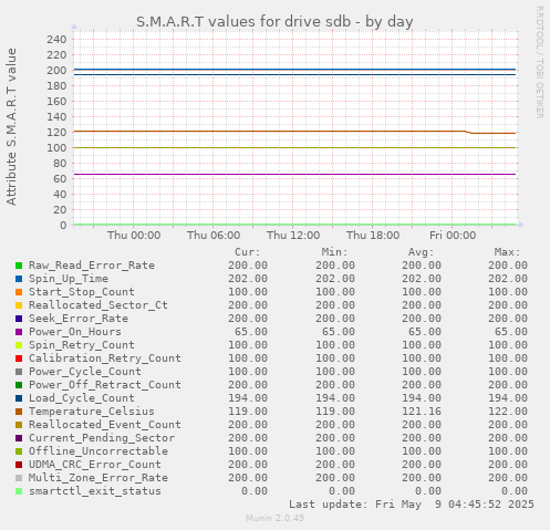 S.M.A.R.T values for drive sdb