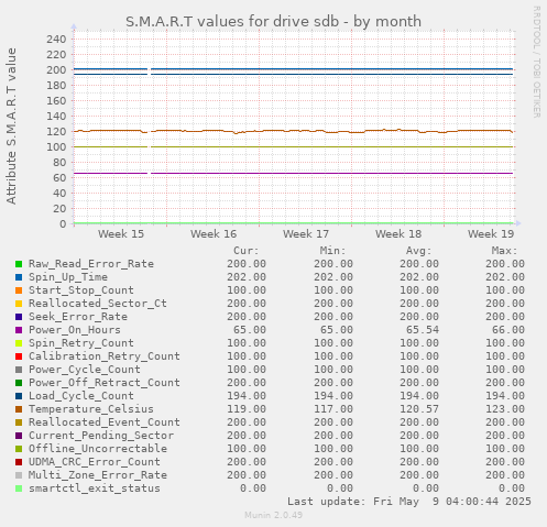 S.M.A.R.T values for drive sdb