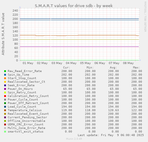 S.M.A.R.T values for drive sdb