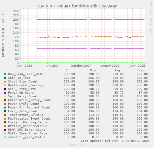 S.M.A.R.T values for drive sdb