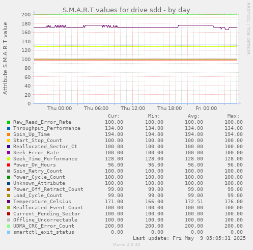 S.M.A.R.T values for drive sdd