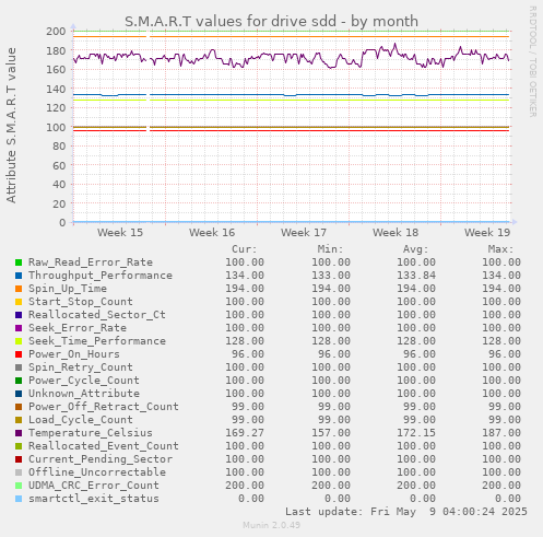 S.M.A.R.T values for drive sdd