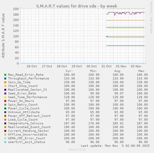 S.M.A.R.T values for drive sde