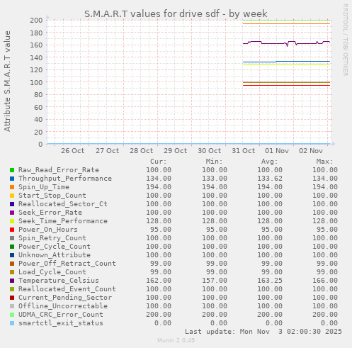 S.M.A.R.T values for drive sdf