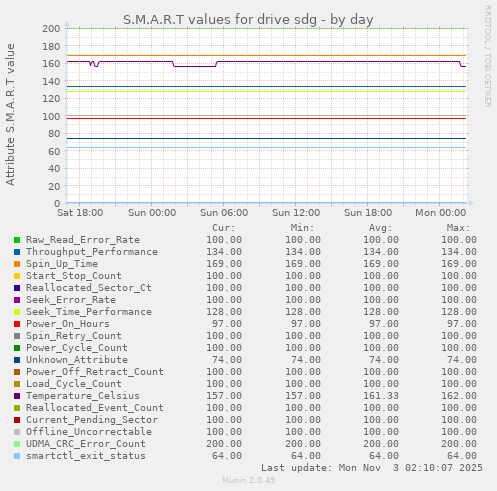 S.M.A.R.T values for drive sdg