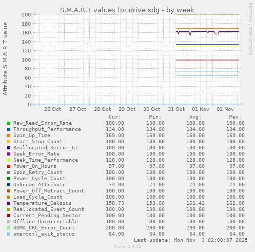 S.M.A.R.T values for drive sdg