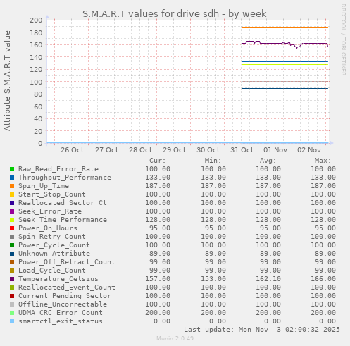 S.M.A.R.T values for drive sdh