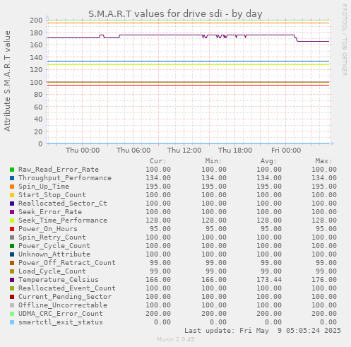 S.M.A.R.T values for drive sdi