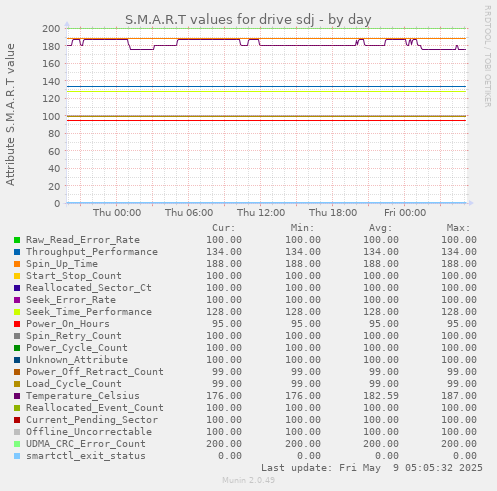 S.M.A.R.T values for drive sdj