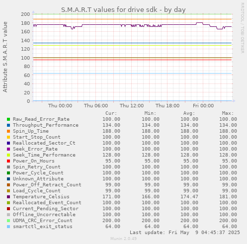 S.M.A.R.T values for drive sdk