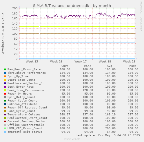 S.M.A.R.T values for drive sdk