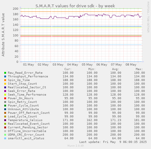 S.M.A.R.T values for drive sdk