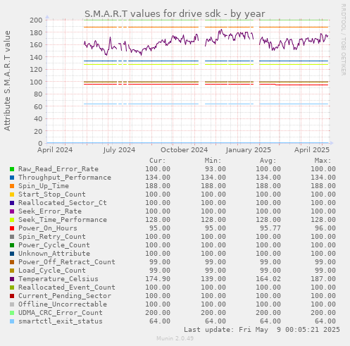 S.M.A.R.T values for drive sdk