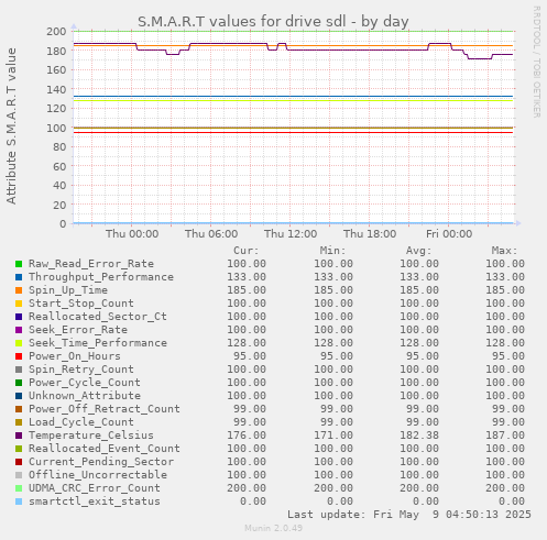 S.M.A.R.T values for drive sdl
