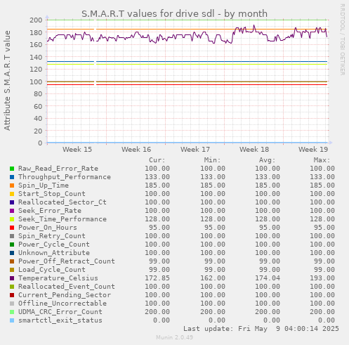 S.M.A.R.T values for drive sdl