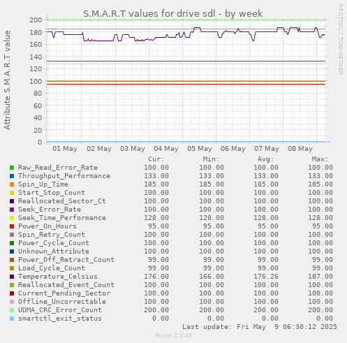 S.M.A.R.T values for drive sdl