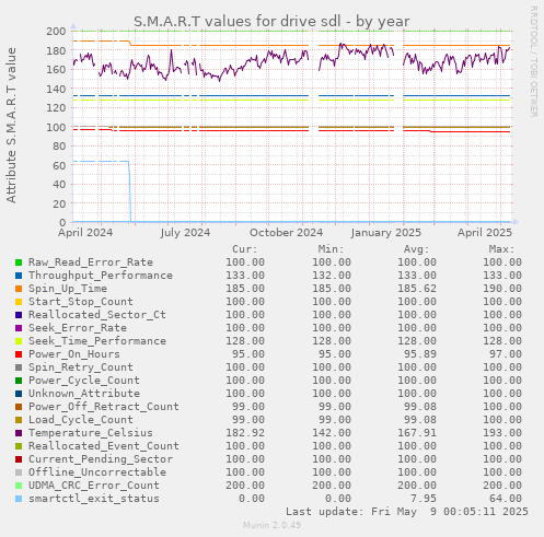 S.M.A.R.T values for drive sdl