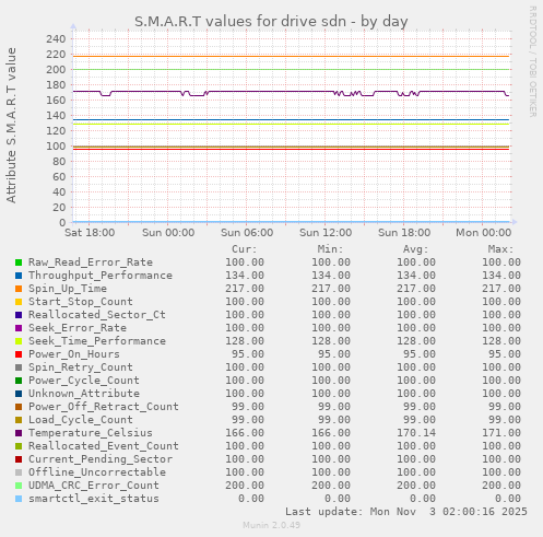 S.M.A.R.T values for drive sdn