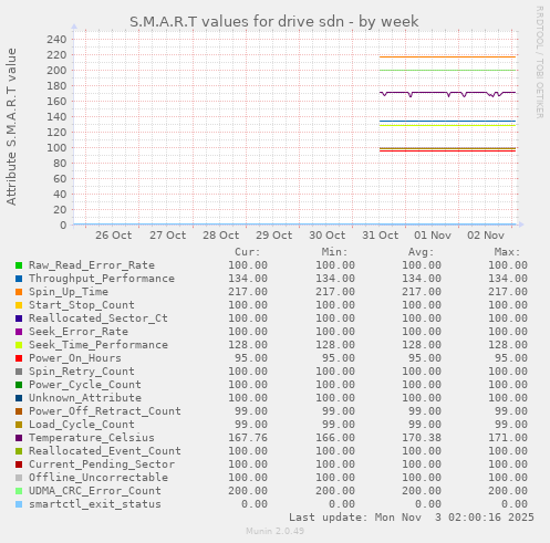 S.M.A.R.T values for drive sdn