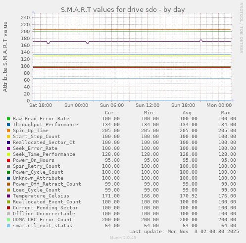 S.M.A.R.T values for drive sdo