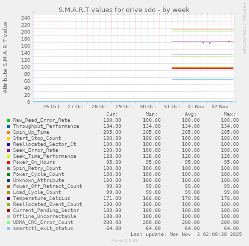 S.M.A.R.T values for drive sdo