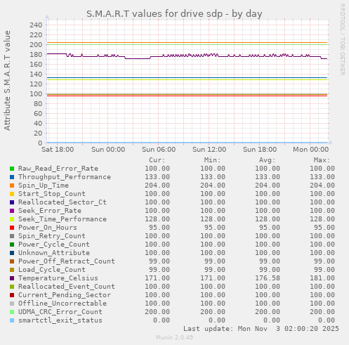S.M.A.R.T values for drive sdp