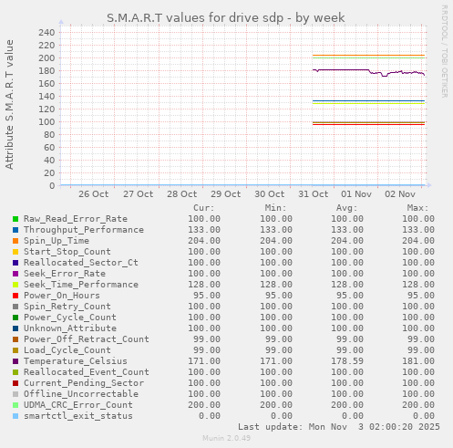 S.M.A.R.T values for drive sdp