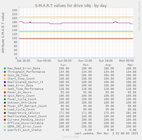 S.M.A.R.T values for drive sdq
