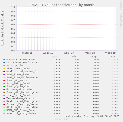 S.M.A.R.T values for drive sdr