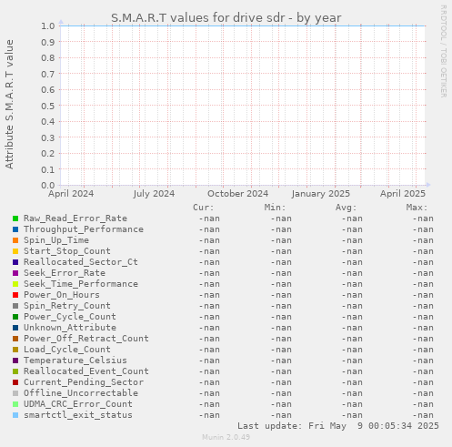 S.M.A.R.T values for drive sdr