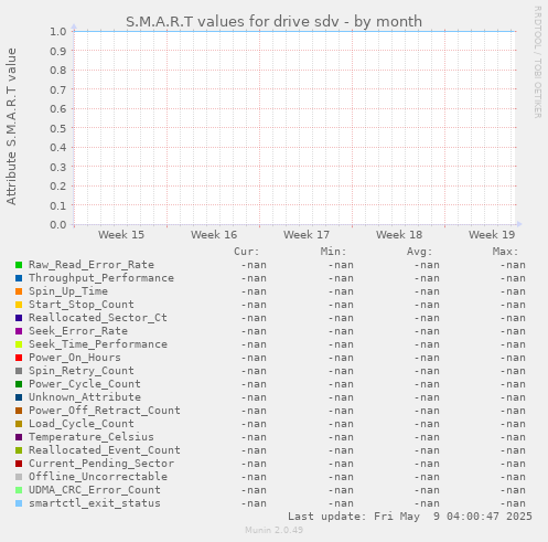 S.M.A.R.T values for drive sdv
